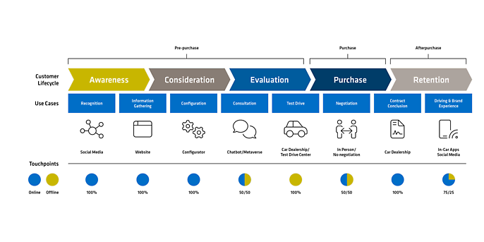 Customer Journey Venta de coches 