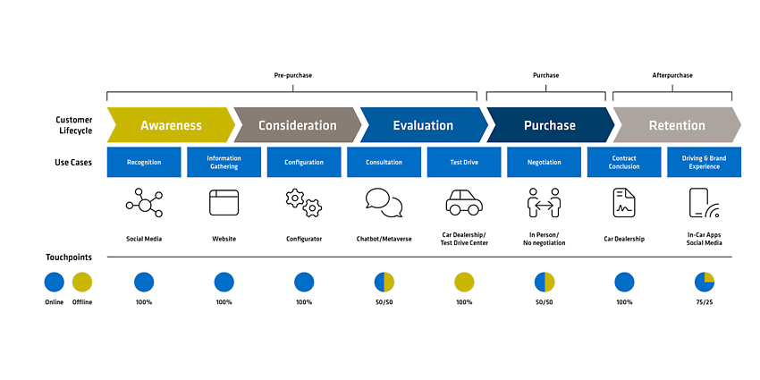 Customer Journey Venta de coches 