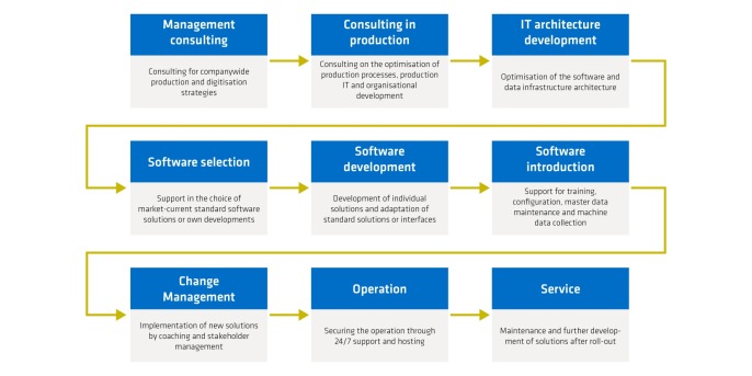 Proceso gráfico con las etapas de la producción digital: asesoramiento, selección, desarrollo, introducción, funcionamiento y mantenimiento.