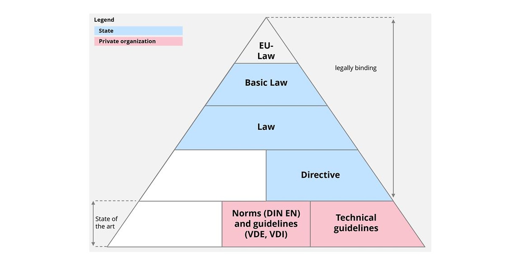 La pirámide de normas utilizando el ejemplo del derecho europeo La pirámide de normas utilizando el ejemplo del derecho europeo