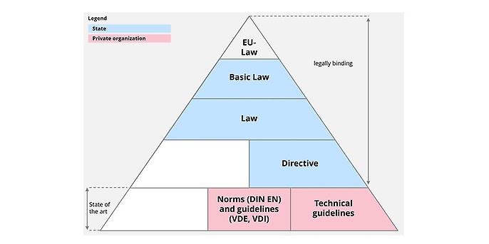 La pirámide de normas utilizando el ejemplo del derecho europeo 