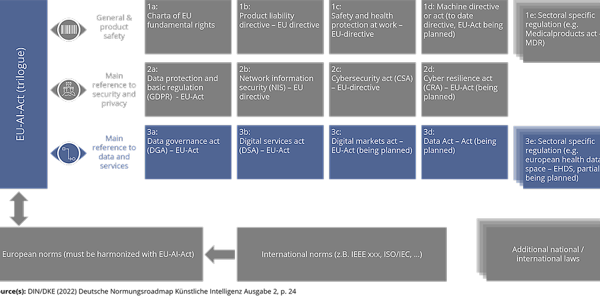 Resumen de las próximas leyes digitales, fuente: DIN/DKE 2022 Hoja de ruta de estandarización alemana, Edición 2 de IA. 