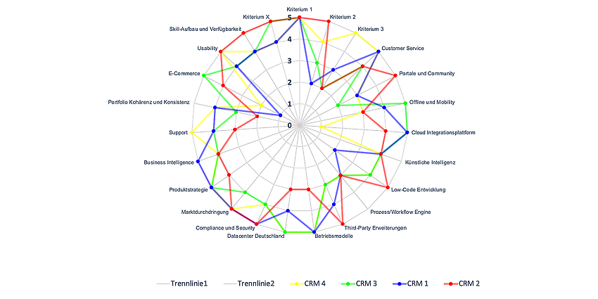 Ejemplo gráfico de evaluación de fabricantes con catálogo de criterios