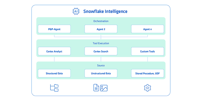 Figure 1: Snowflake Intelligence overview, source: own representation