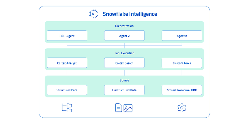 Figure 1: Snowflake Intelligence overview, source: own representation