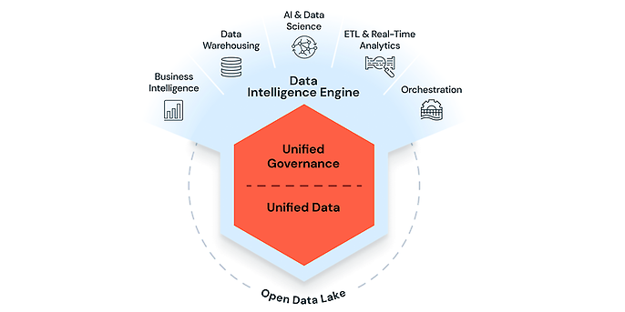 Inteligente. Sencillo. Privado. - Fuente: Databricks IQ: análisis impulsado por IA para obtener información más rápida sobre los datos | Databricks