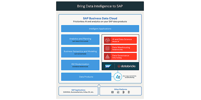 Zero-copy architecture / delta sharing, Fuente: Introducing SAP Databricks | Databricks Blog)