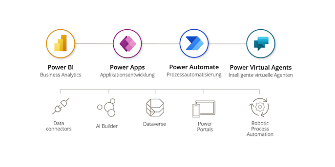 Productos y descripción general de Microsoft Power Platform (fuente: Microsoft)