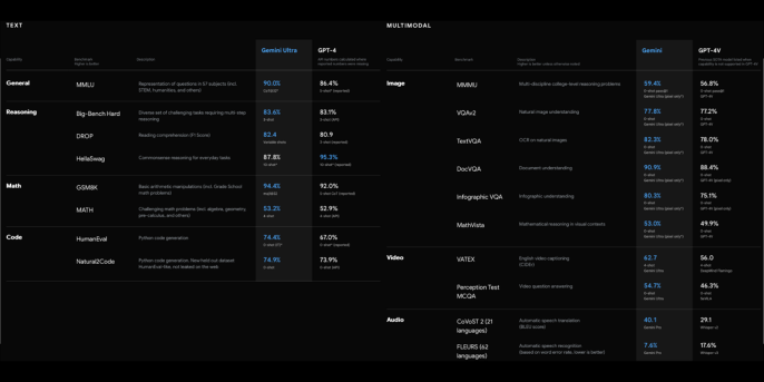 Gemini vs GPT-4 Gemini vs GPT-4