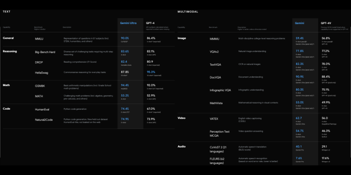 Gemini vs GPT-4