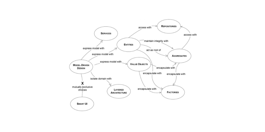 Domain-Driven Design