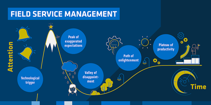 Figura 2: basado en el Hype Cycle de Gartner - Fuente: Metodología de investigación del ciclo Hype | Gartner