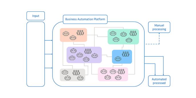 Comparación entre la automatización basada en IA y Agentic