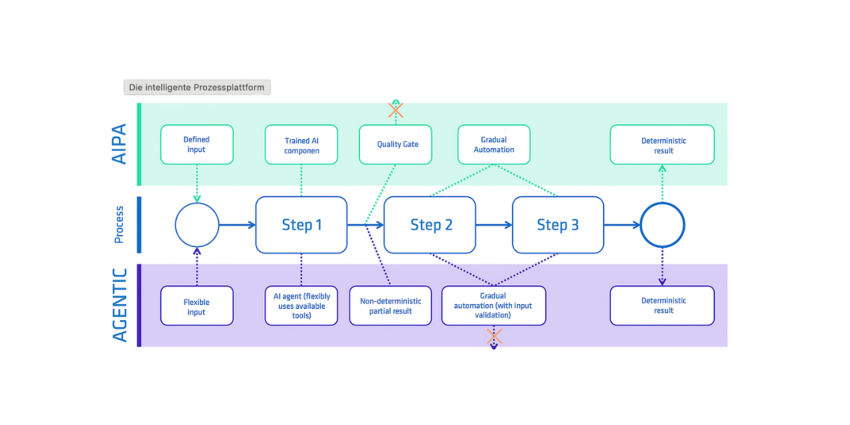 La plataforma de procesos inteligente 
