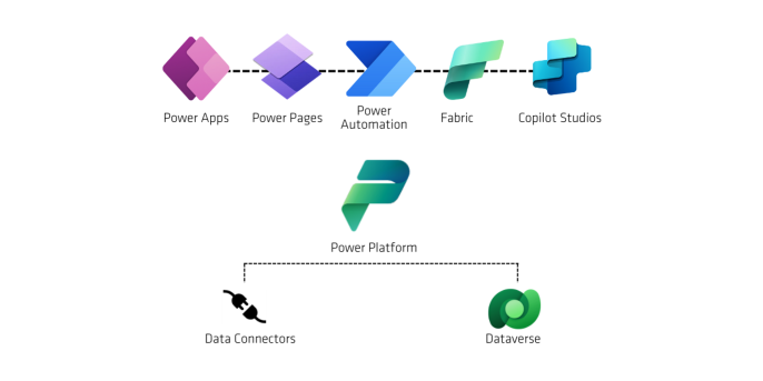 Productos y descripción general de Microsoft Power Platform (fuente: Microsoft)