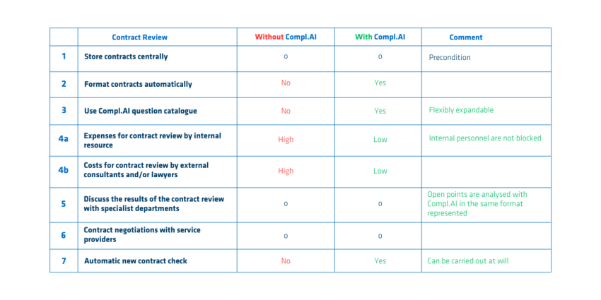 Comparative Table