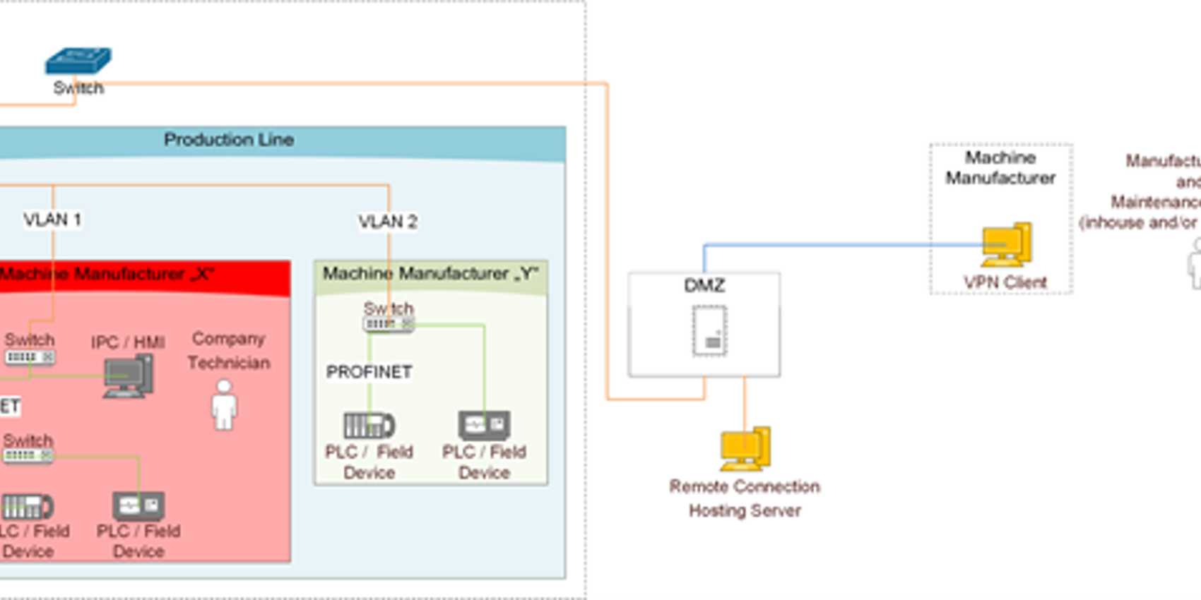 Arquitectura con VPN Arquitectura con VPN
